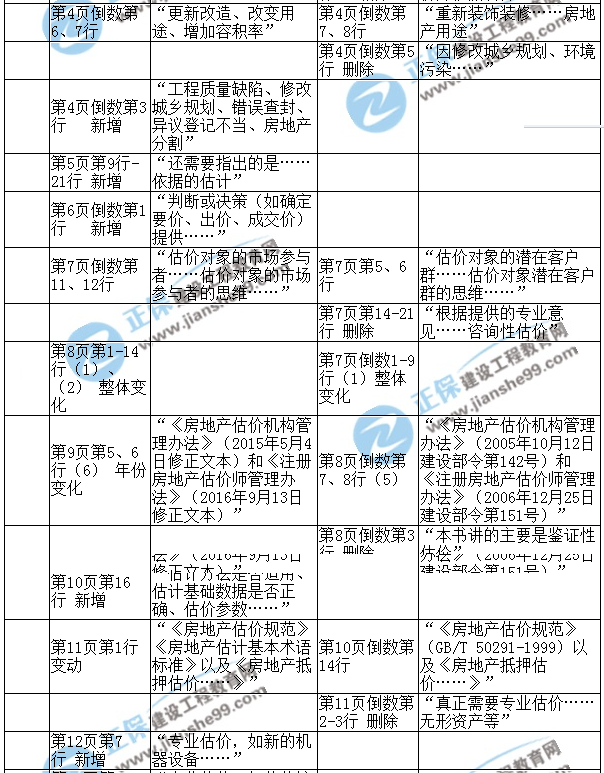 【教材解析】2017年房估《理论与方法》新旧教材对比（第一章）2