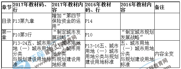 【教材解析】2017年房估《相关知识》新旧教材对比（第一章）