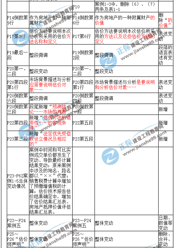 【教材解析】2017年房估《案例与分析》新旧教材对比（第一章）2