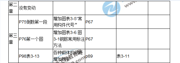 【教材解析】2017房估《相关知识》新旧教材对比（第二三章）