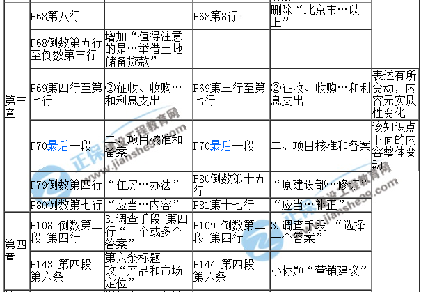 【教材解析】2017年房估《经营与管理》新旧教材对比（第三四章）