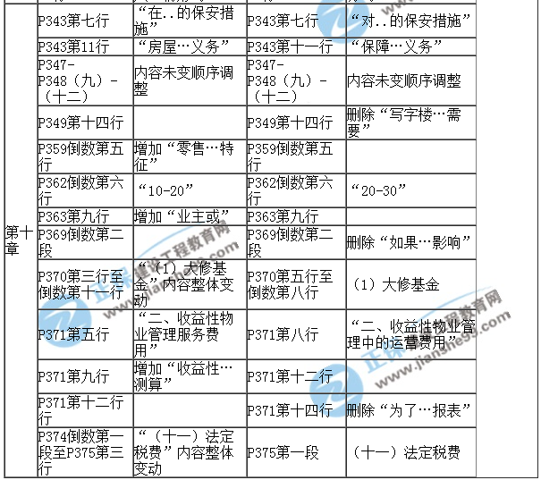 【教材解析】2017年房估《经营与管理》新旧教材对比（第十章）