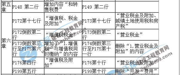 【教材解析】2017年房估《经营与管理》新旧教材对比（第五六章）