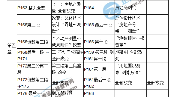 2017房估《相关知识》教材对比（五）