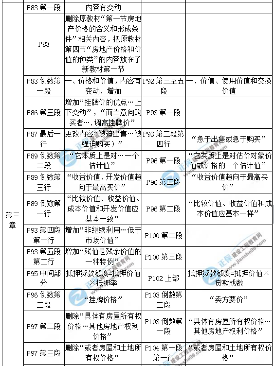 【教材解析】2017年房估《相关知识》新旧教材对比（第三章）1