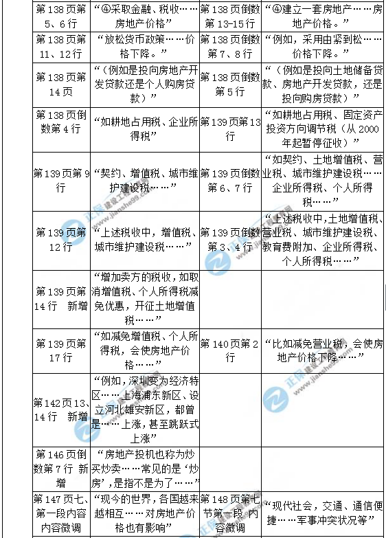 【教材解析】2017年房估《相关知识》新旧教材对比（第三章）4