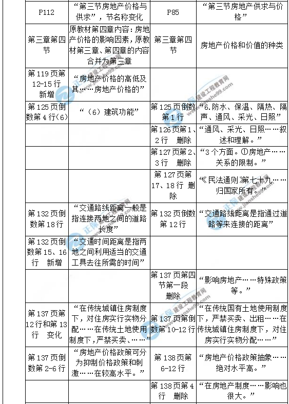 【教材解析】2017年房估《相关知识》新旧教材对比（第三章）3