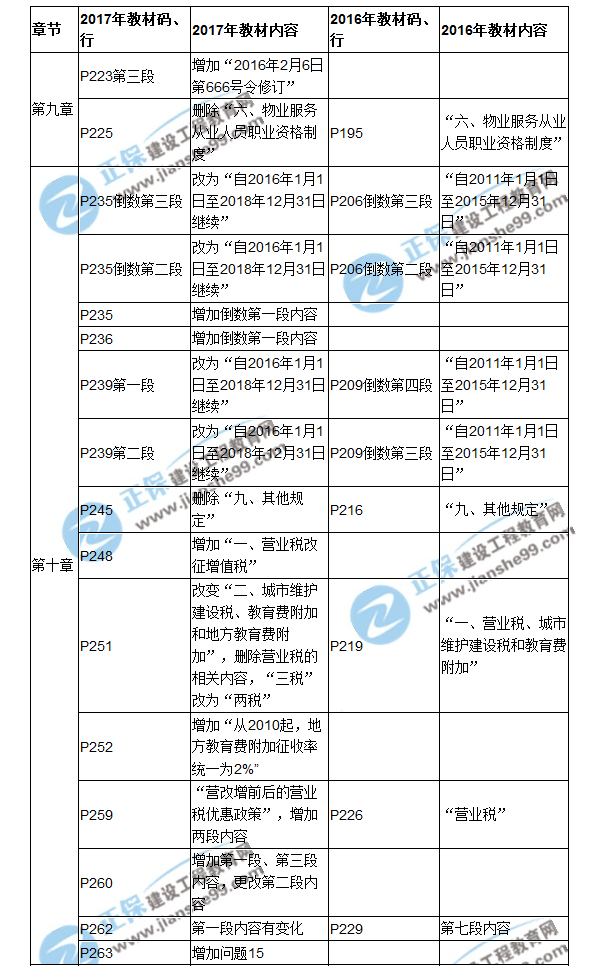 【教材解析】2017房估《制度与政策》新旧教材对比（九、十章）