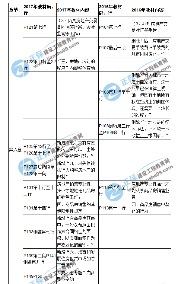 【教材解析】2017房估《制度与政策》新旧教材对比（第六章）