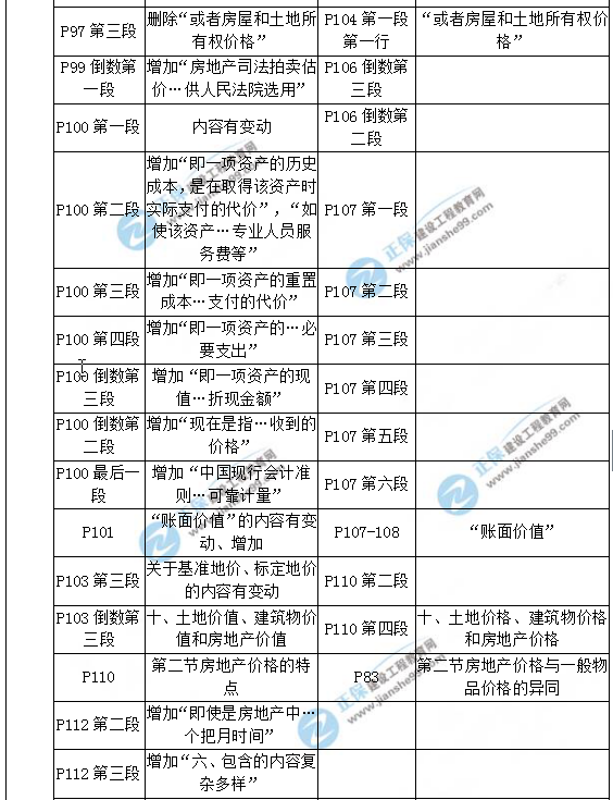 【教材解析】2017年房估《相关知识》新旧教材对比（第三章）2