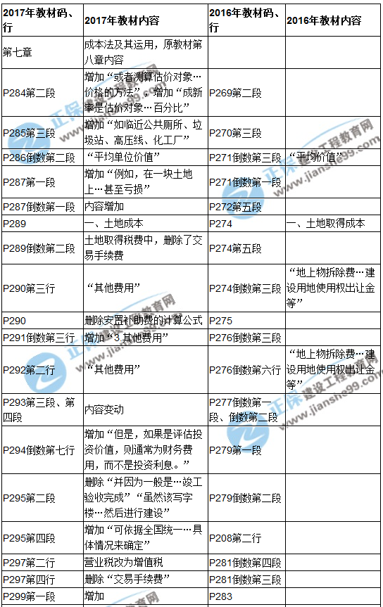 【教材解析】2017年房估《理论与方法》新旧教材对比（第七章）