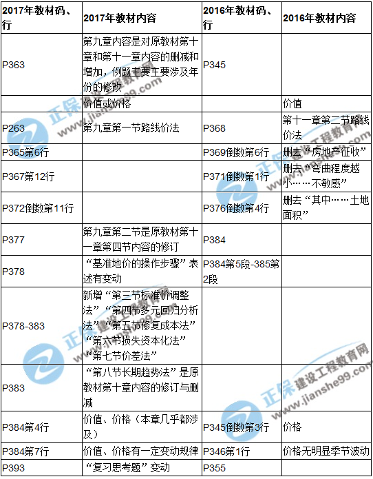 【教材解析】2017年房估《理论与方法》新旧教材对比（第九章）