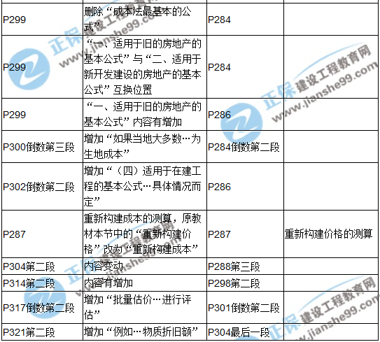 【教材解析】2017年房估《理论与方法》新旧教材对比（第七章）