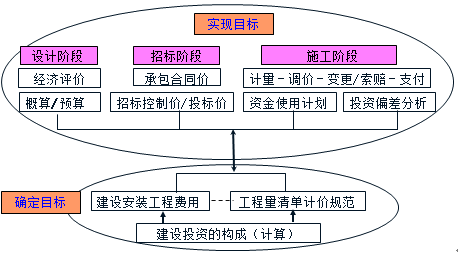 监理工程师《投资控制》知识体系和学习方法