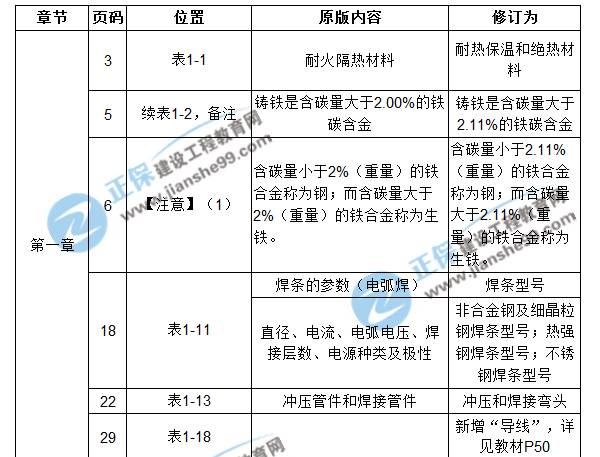 【注意啦】2017年造价工程师安装计量经典题解勘误来啦！