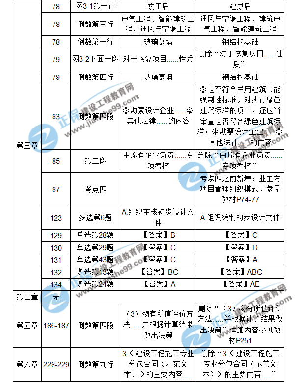 【注意啦】2017年造价工程师造价管理经典题解勘误来啦！