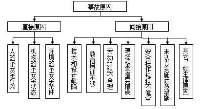 安全工程师《安全生产事故案例分析》知识点：事故原因分析