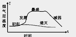 安全工程师《安全生产技术》知识点讲解：典型火灾的发展规律