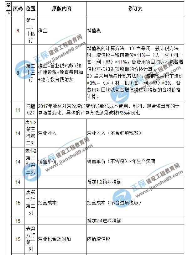 【注意啦】2017年造价工程师《案例分析》经典题解勘误来啦！