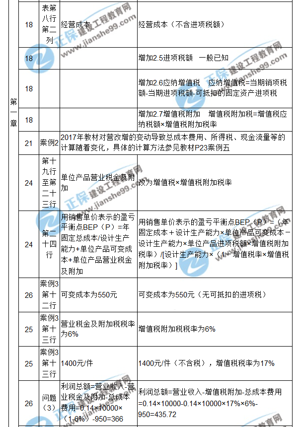 【注意啦】2017年造价工程师《案例分析》经典题解勘误来啦！