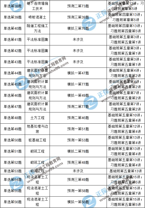 2017年造价工程师《土建计量》考后点评