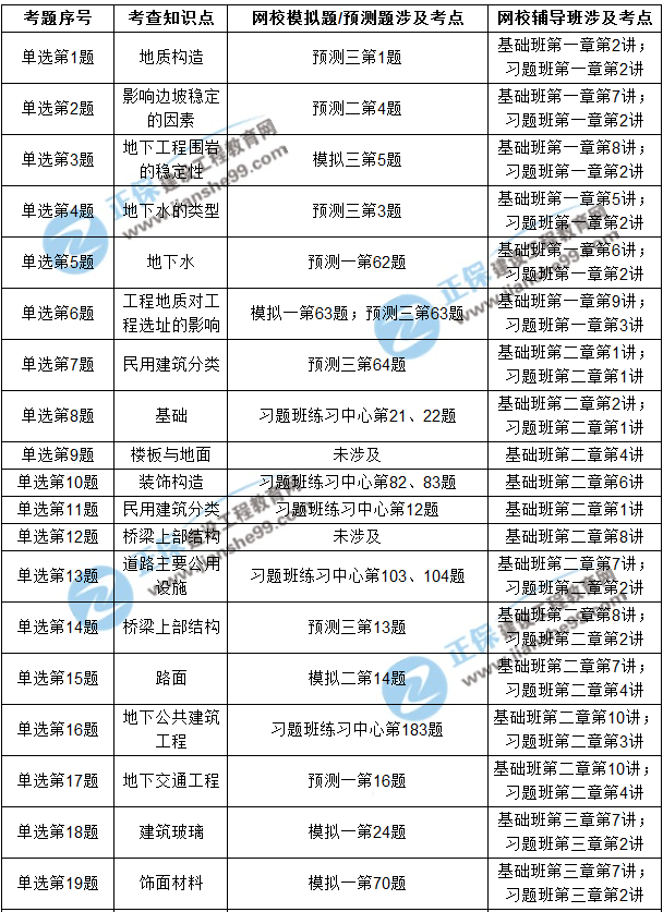 2017年造价工程师《土建计量》考后点评