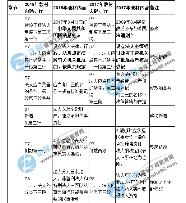 2018二建教材对比