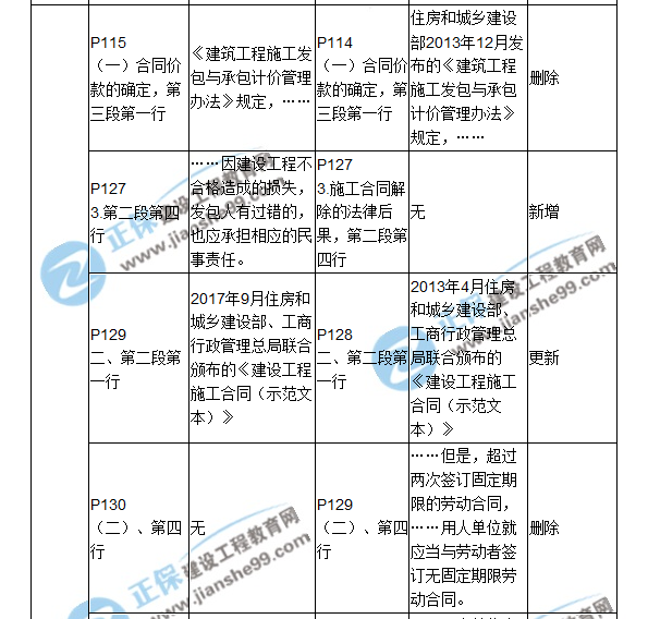 2018二建教材对比