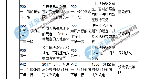 2018二建教材对比