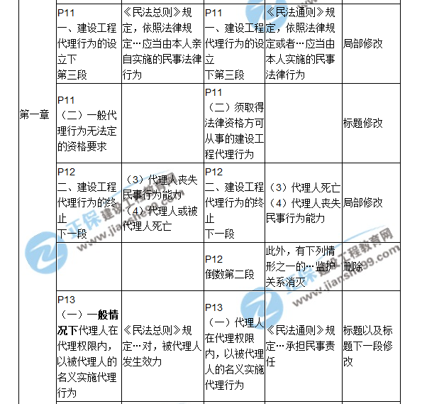 2018二建教材对比