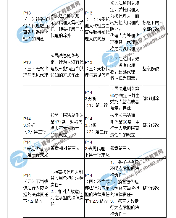 2018二建教材对比