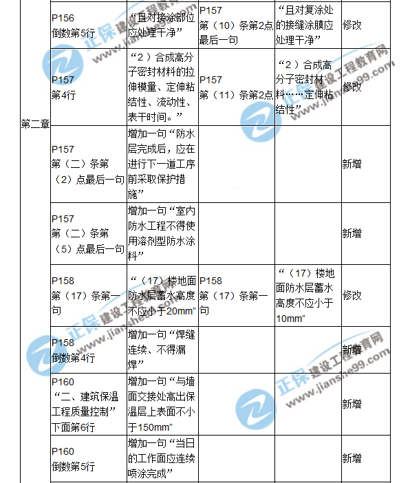 2018二建教材对比