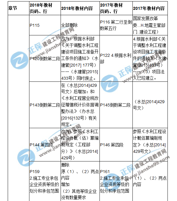 2018二建教材对比