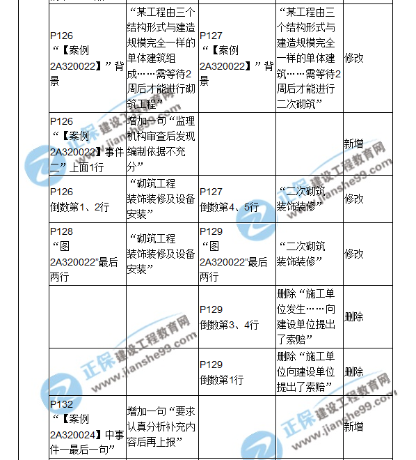 2018二建教材对比