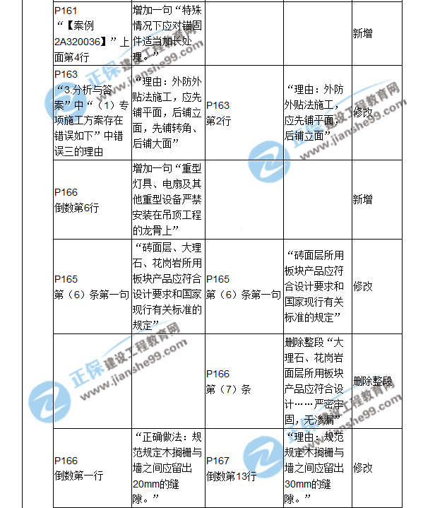 2018二建教材对比