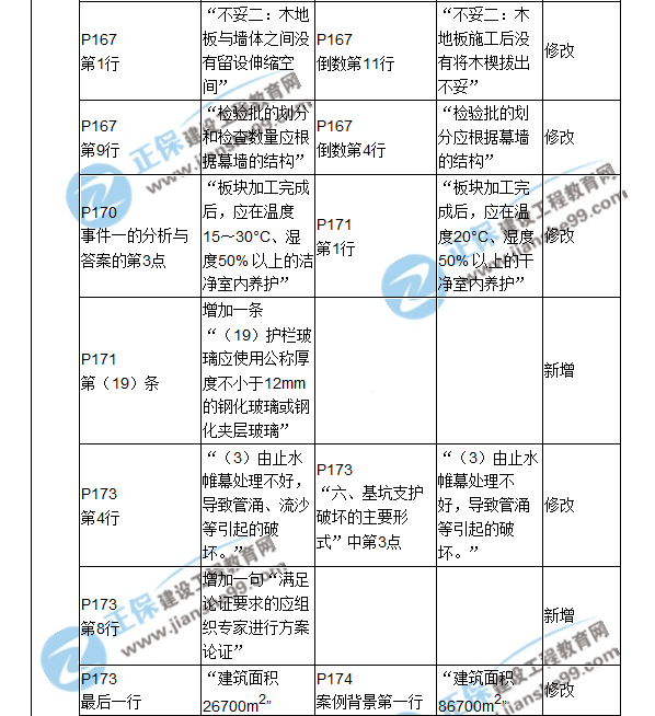 2018二建教材对比