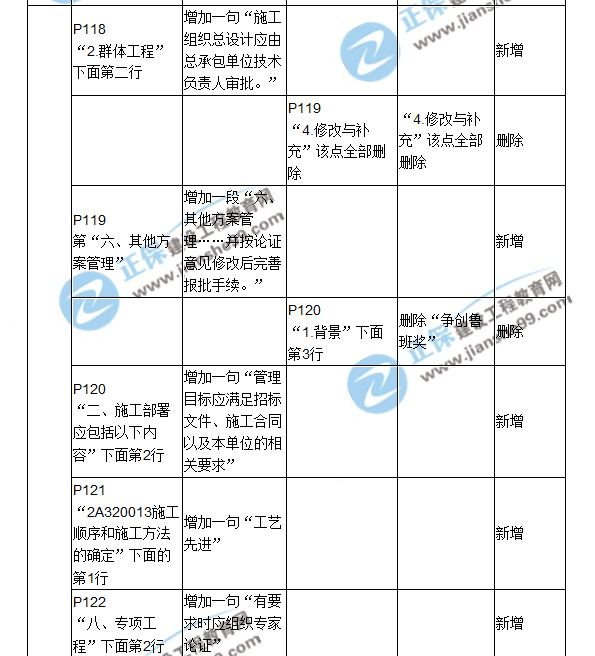 2018二建教材对比