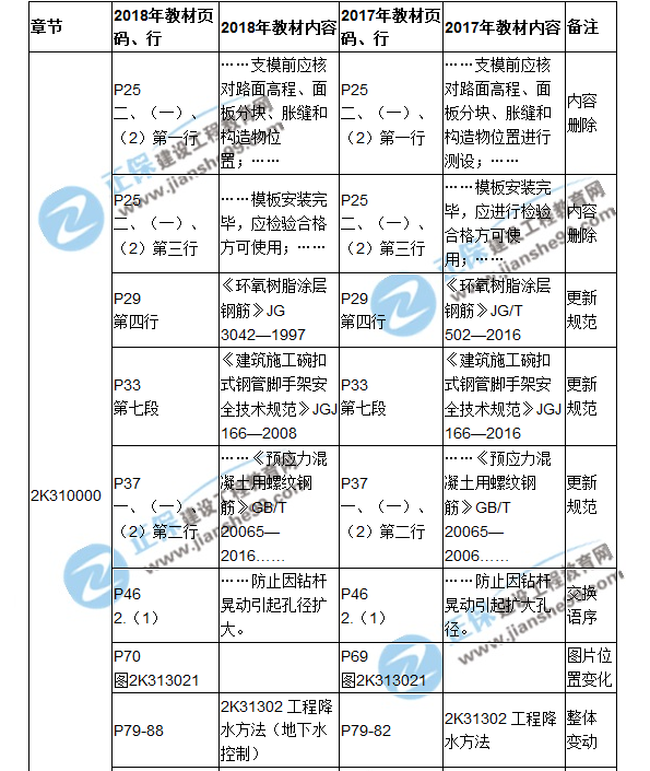 2018二建教材对比