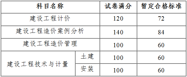 2017年度造价工程师考试暂定合格标准分数线