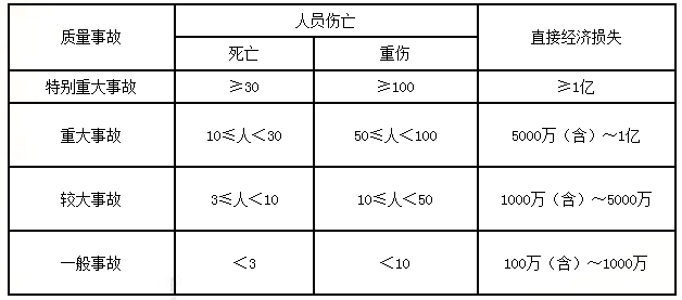 监理质量控制每日一练：工程质量事故（2018.3.19）