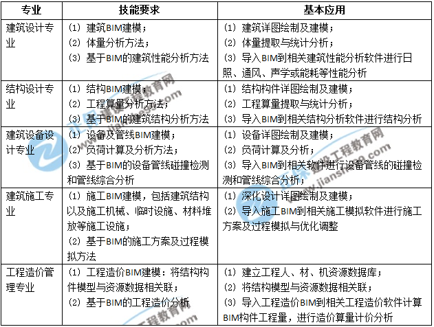 BIM应用设计师技能三级考评表