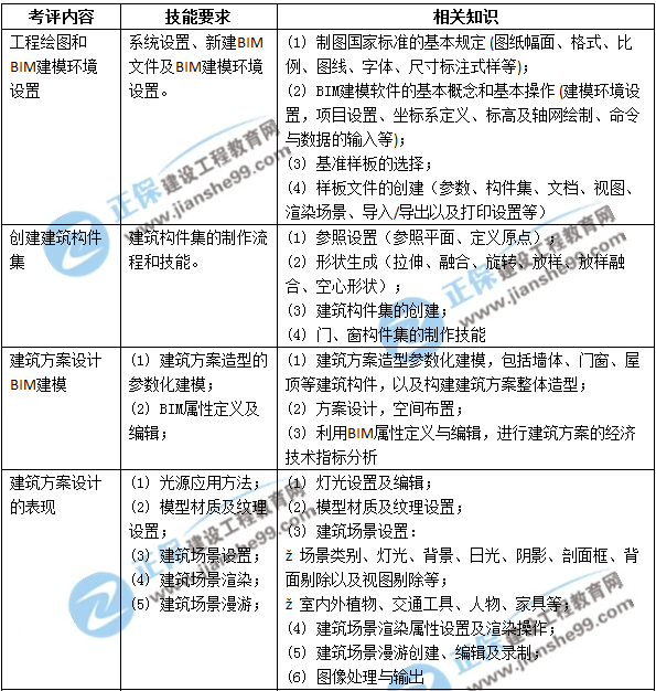 BIM高级建模师（建筑设计专业）技能二级考评表