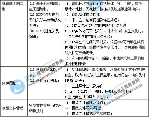 BIM高级建模师（建筑设计专业）技能二级考评表