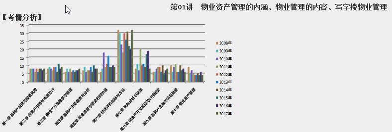 2018房估经营与管理第十章考情分析