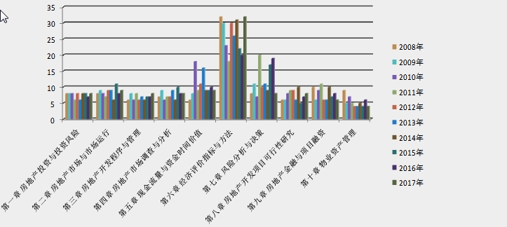 2018房估经营与管理第四章考情分析