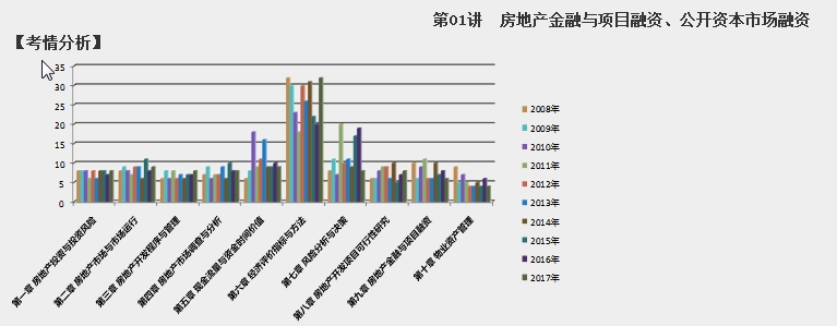 2018房估经营与管理第九章考情分析