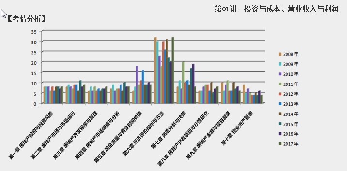 2018房估经营与管理第六章考情分析