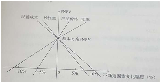 一建经济试题