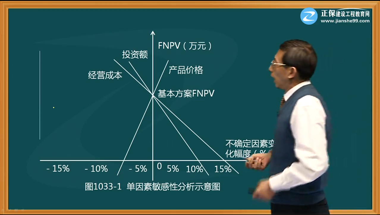 一建经济试题点评