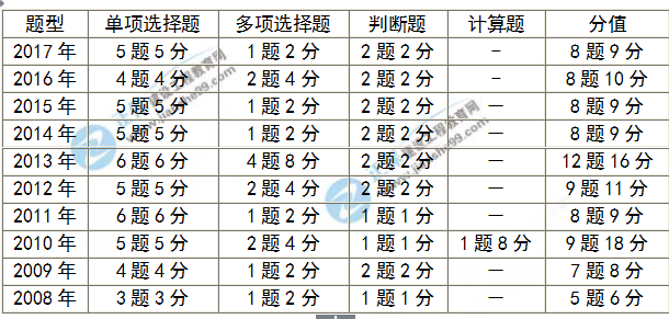 房地产估价师考试分值